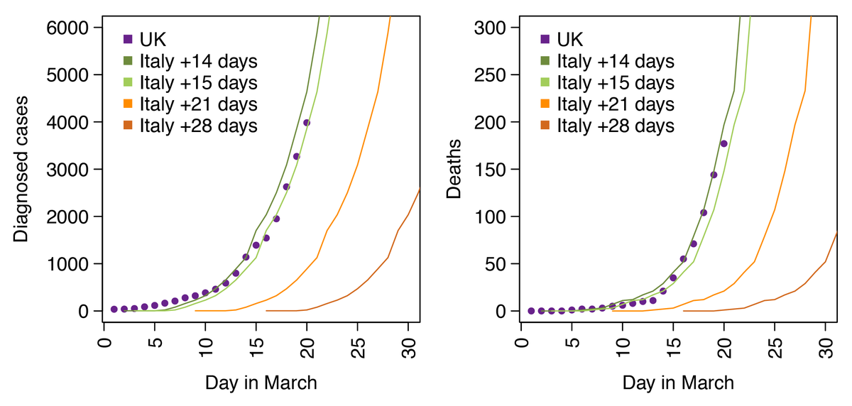 As promised, here is the updated figure with data from yesterday. You can see how the UK epidemic is closely following Italy's, with a 14-15 day lag and the same doubling rate. We need a national lockdown by Monday just to be as badly hit as Italy. Time is running out. #UKlockdown