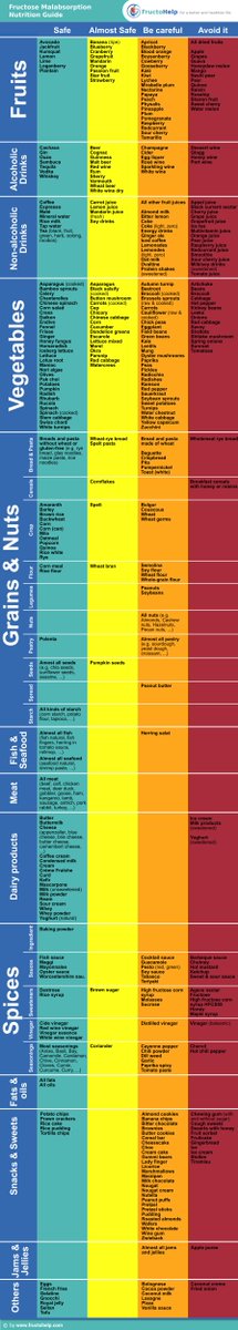 FructoHelp's tweet image. Which foods to avoid and what to focus on when having fructose malabsorption: fructohelp.com/fructose-malab… 

#fructosemalabsorption