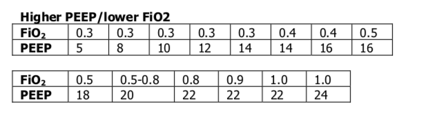 Nitin Seam On Twitter Many Ways To Titrate Peep But None Better Than Using Fio2 Peep Table From Ardsnet Https T Co Dsbemlcy5r I Use Higher Peep Table Which Is Similar To What Trials Like Alveoli