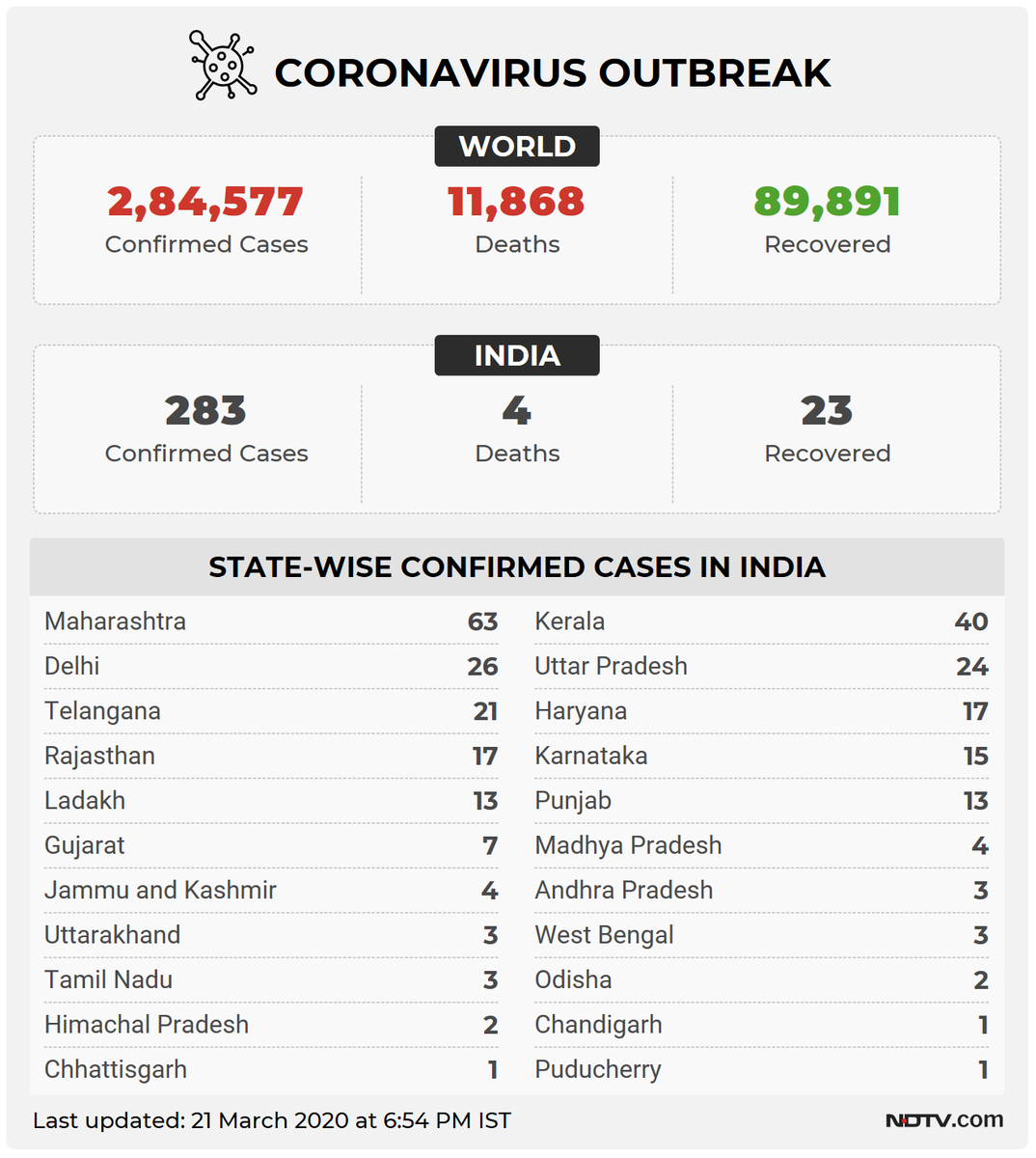 ndtvfeed's tweet photo. @ashishchauhan Latest Update on #CoronavirusOutbreak: https://t.co/6viJyRR9Si
