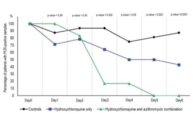 NEW DATA: A French study has demonstrated evidence that the combination of Hydroxychloroquine & Azithromycin are highly effective in treating Covid-19.The patients enrolled in the study showed complete viral eradication around the 5th day of treatment.  https://twitter.com/MichaelCoudrey/status/1240143162510893058