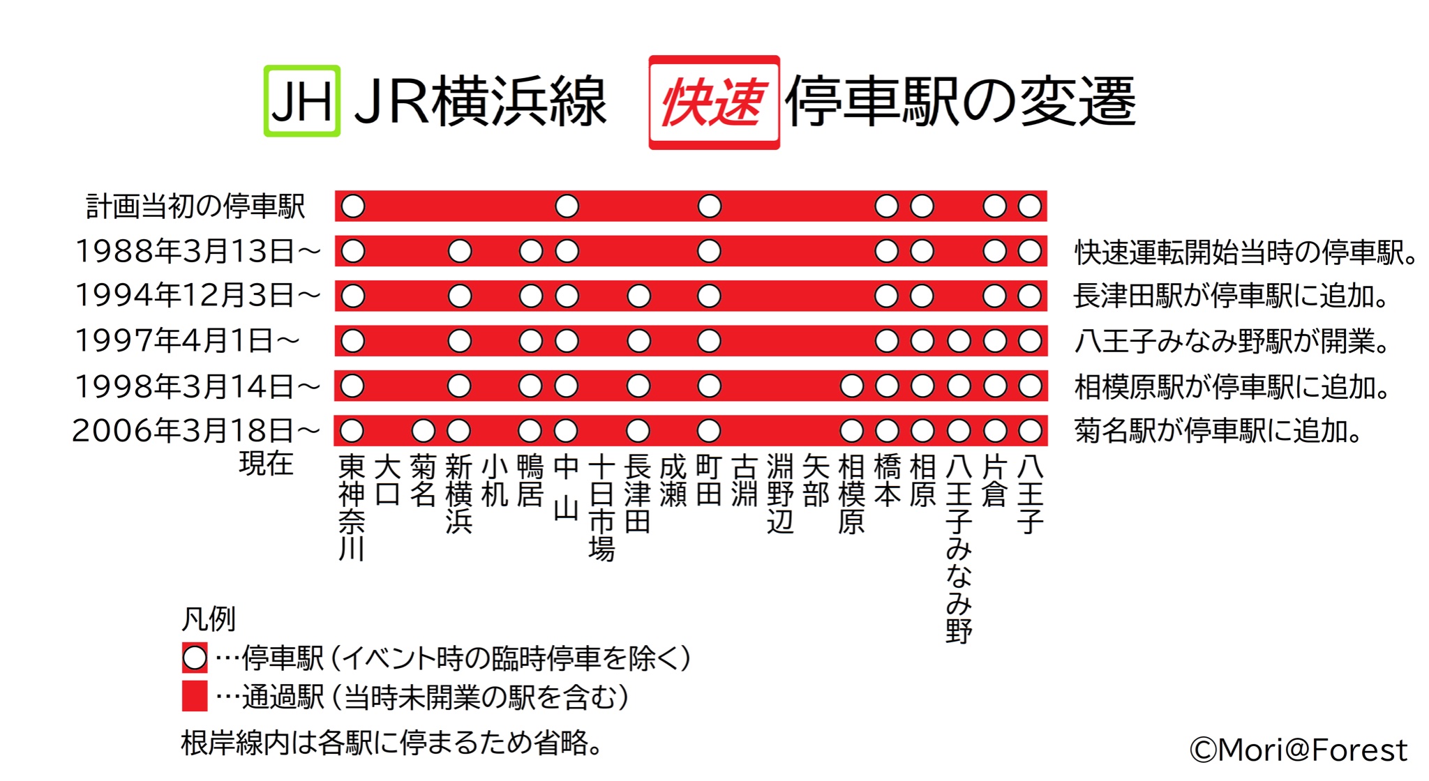 𝑴𝒐𝒓𝒊 Jr横浜線 快速停車駅の変遷をまとめてみました 計画当初は新横浜駅すら通過させる予定だったそうです しばらくの間は停車駅が変わることなく安定しているように見えます 横浜線 T Co Uktkdtoclk Twitter