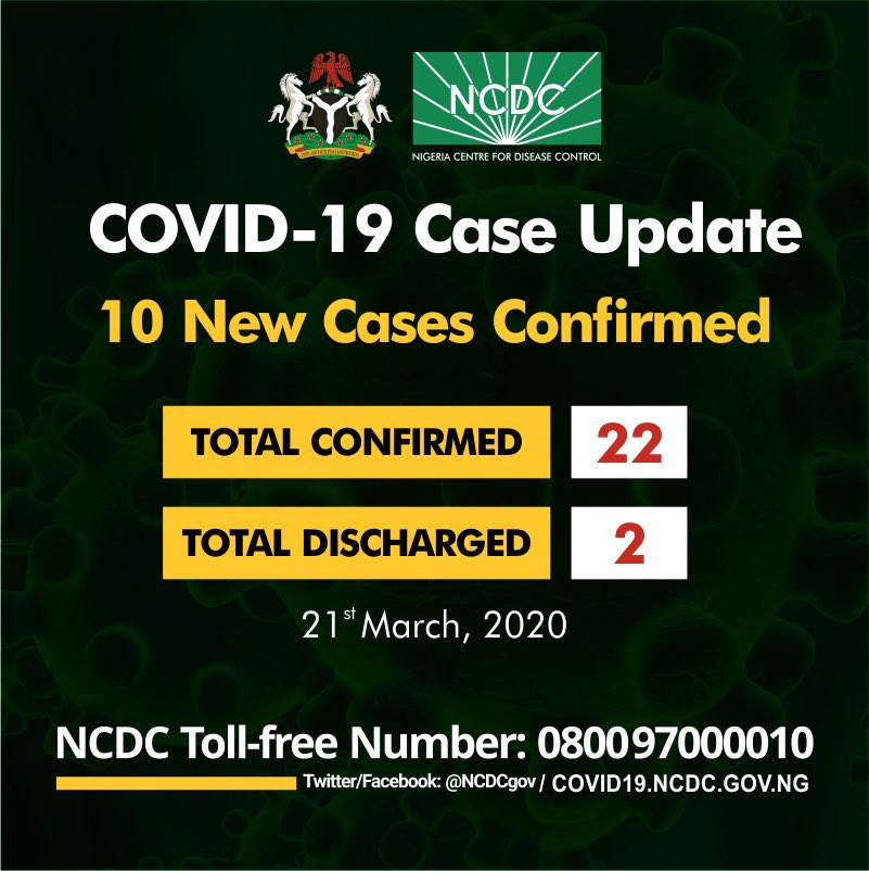 NCDCgov's tweet photo. @Fmohnigeria has confirmed 10 new cases of #COVID19 in #Nigeria

Of the 10 new cases, 3 are in the Federal Capital Territory and 7 are in Lagos

9 out of the 10 cases have travel history outside Nigeria in the last one week. The 10th case is a close contact of a confirmed case https://t.co/Bm557clqL0
