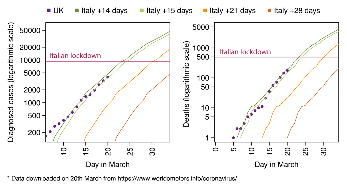 The same plot with a log axis. You can now see the drama that will unfold in the UK the next two weeks. I have no words. We need a lockdown by Monday just to match Italy's situation.