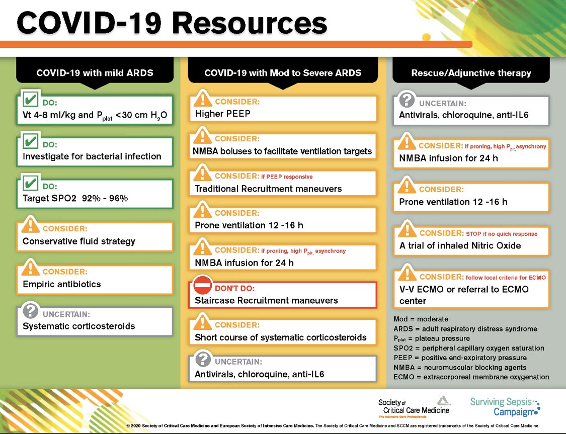 iamritu's tweet photo. #VisualAbstract Mechanical ventilation guidelines #COVID19 patients w #ARDS @SCCM 
h/t @AndrewMIbrahim https://t.co/AQPb0eocbE