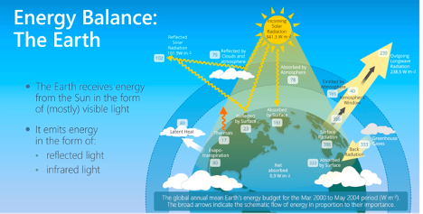 Gary49146477's tweet photo. Energy Balance of the Earth. #Phys273 #Lesson11 https://t.co/XhIBNcdtS2