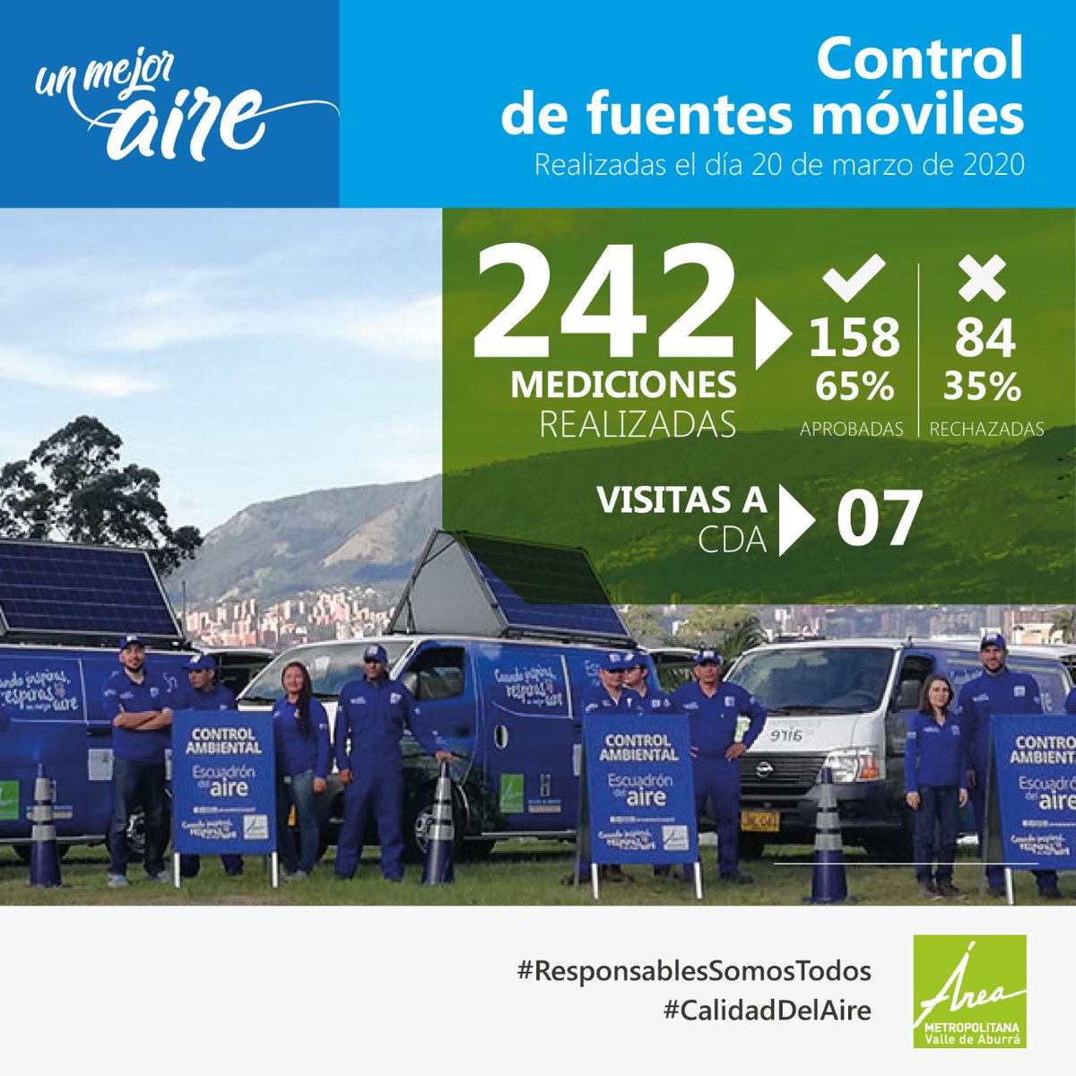 Areametropol's tweet photo. Entérate de los resultados de nuestras visitas de control y operativos con el #EscuadrónDelAire llevadas a cabo este viernes 20 de marzo de 2020.

#ResponsablesSomosTodos de #UnMejorAire 🍃 https://t.co/PNH347jCJs