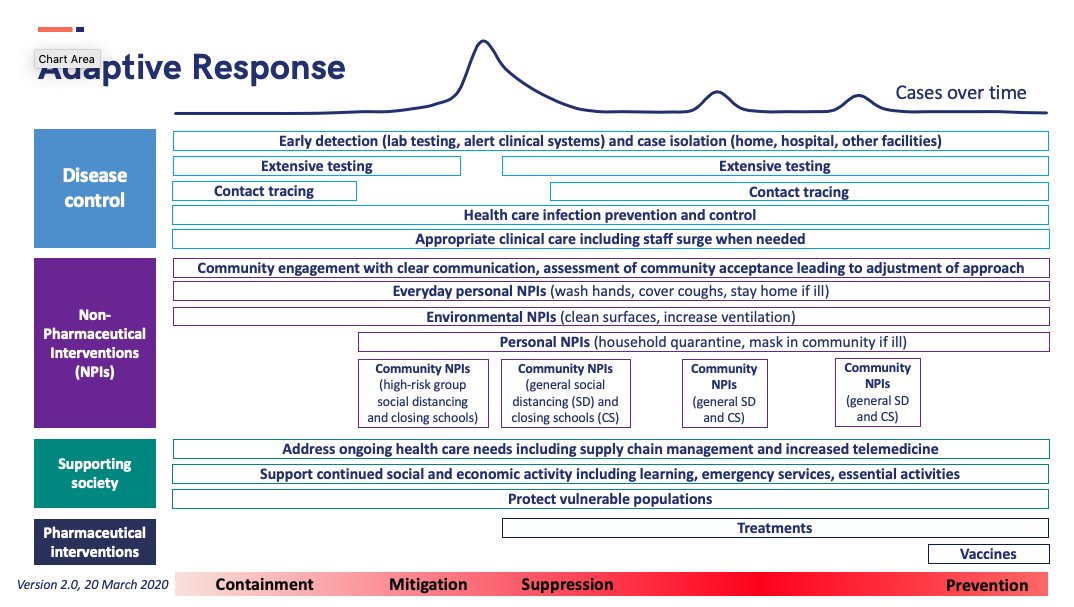 For areas NOT experiencing surge, 5 priorities to suppress #COVID19
-Aggressive testing &amp; tracing
-Prepare to surge safely
-Preserve health care functions
-Learn intensively
-Adapt to a new normal
I wrote on the range of strategies &amp; concept of operations: cnn.it/2QP0JWf