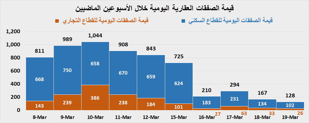 AbAmri's tweet photo. قيمة الصفقات العقارية تهوي الأسبوع الماضي بنسبة 65.5% متأثرةً بانتشار فيروس كورونا، شأنها شأن جميع الأسواق محلياً وخارجياً..

القادم على السوق العقارية ستكون توقعاته ((خارج)) جميع التوقعات السابقة لأي طرفٍ كان سواءً كانت توقعات ارتفاع أو انخفاض، ولهذا حديث قادم بتفاصيل أكثر وأدق https://t.co/yA76pxVjnn