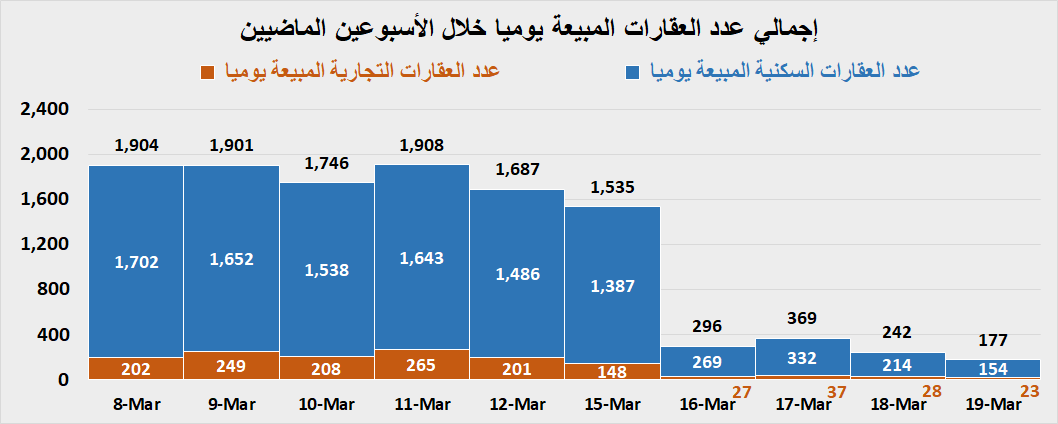 AbAmri's tweet photo. قيمة الصفقات العقارية تهوي الأسبوع الماضي بنسبة 65.5% متأثرةً بانتشار فيروس كورونا، شأنها شأن جميع الأسواق محلياً وخارجياً..

القادم على السوق العقارية ستكون توقعاته ((خارج)) جميع التوقعات السابقة لأي طرفٍ كان سواءً كانت توقعات ارتفاع أو انخفاض، ولهذا حديث قادم بتفاصيل أكثر وأدق https://t.co/yA76pxVjnn