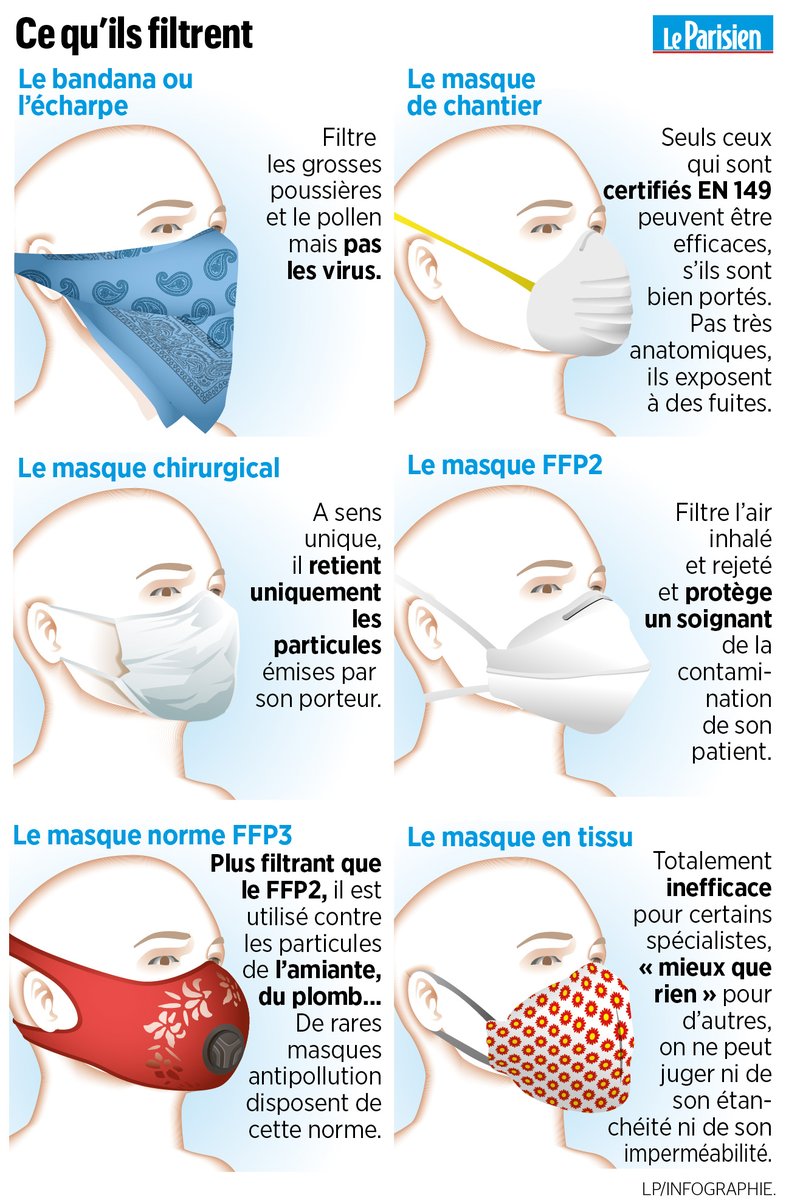 leparisieninfog's tweet photo. #Coronavirus :  les caractéristiques des principaux masques [CORRECTION] >> https://t.co/MVMTr5sAsE https://t.co/Ma0DzXOf7w