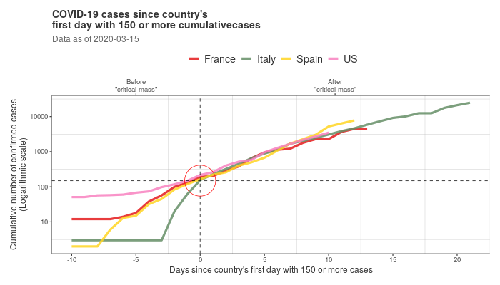 🔥 A new great #dataviz tool by <a href="/data_brew/">databrew</a> allows you to compare rising #COVID19 cases country by country on the same time scale— creating a revealing juxtaposition of various #outbreaks around the world: datacat.cc/covid19/