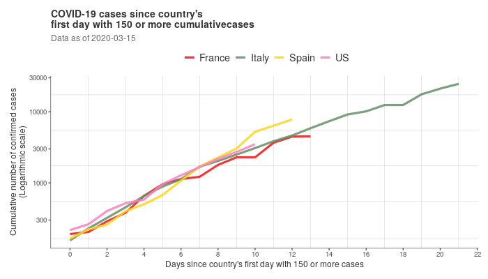 AnyChart's tweet photo. 🔥 A new great #dataviz tool by @data_brew allows you to compare rising #COVID19 cases country by country on the same time scale— creating a revealing juxtaposition of various #outbreaks around the world: https://t.co/iNhgfBEhNx https://t.co/9TOirxHGLh