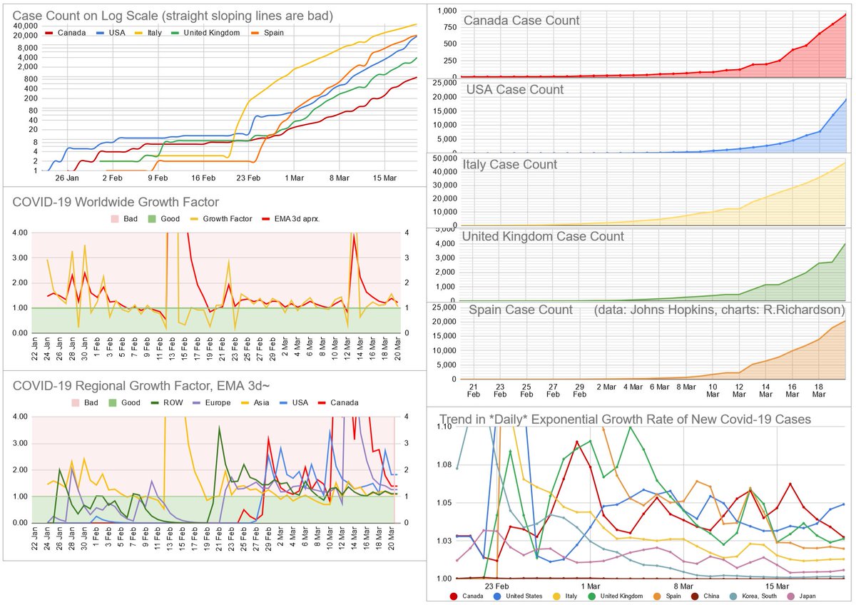 RRR_Tweet's tweet photo. #CoronavirusOutbreak growth getting better in Canada. #CanadaCovid19 #SocialDistancing starting to work! Nice work @GovCanHealth and @ottawahealth 👍😷 https://t.co/hpbikUJD5q