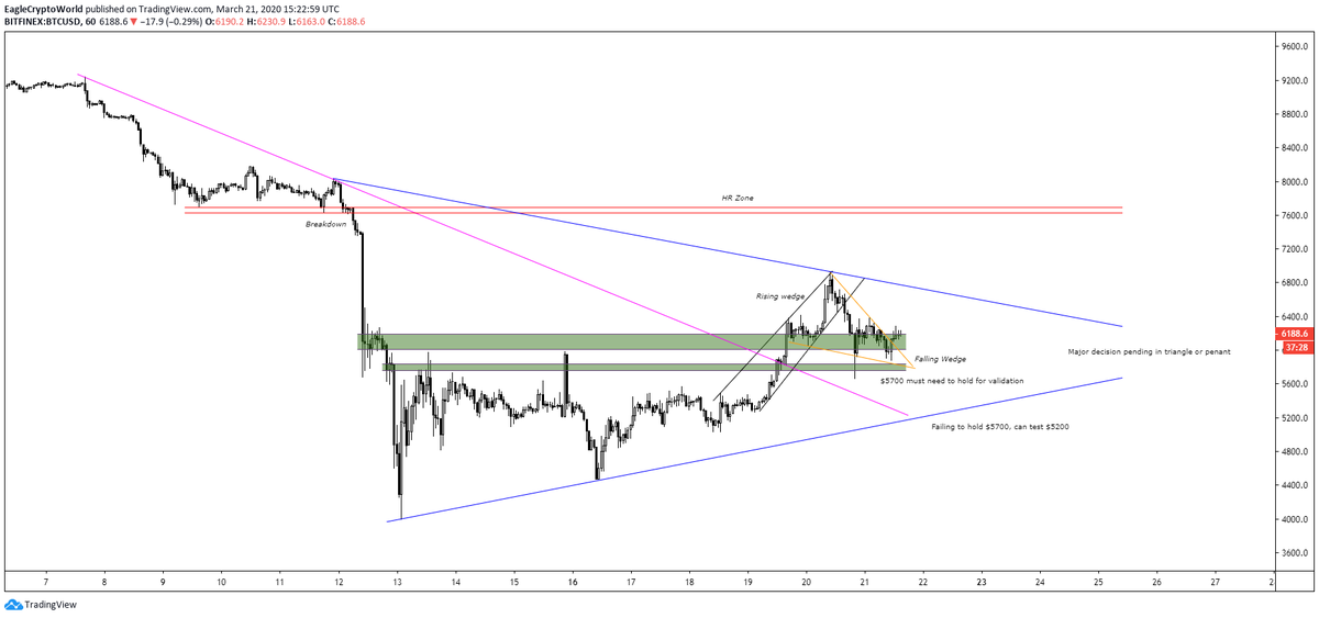  #Bitcoin    #btc   update Rising wedge broken down as I was expecting Price broke out of falling wedgeStill bunch of resistances ahead that need to be broken for upward continuation Invalidation of idea mentioned in chartRTs appreciated