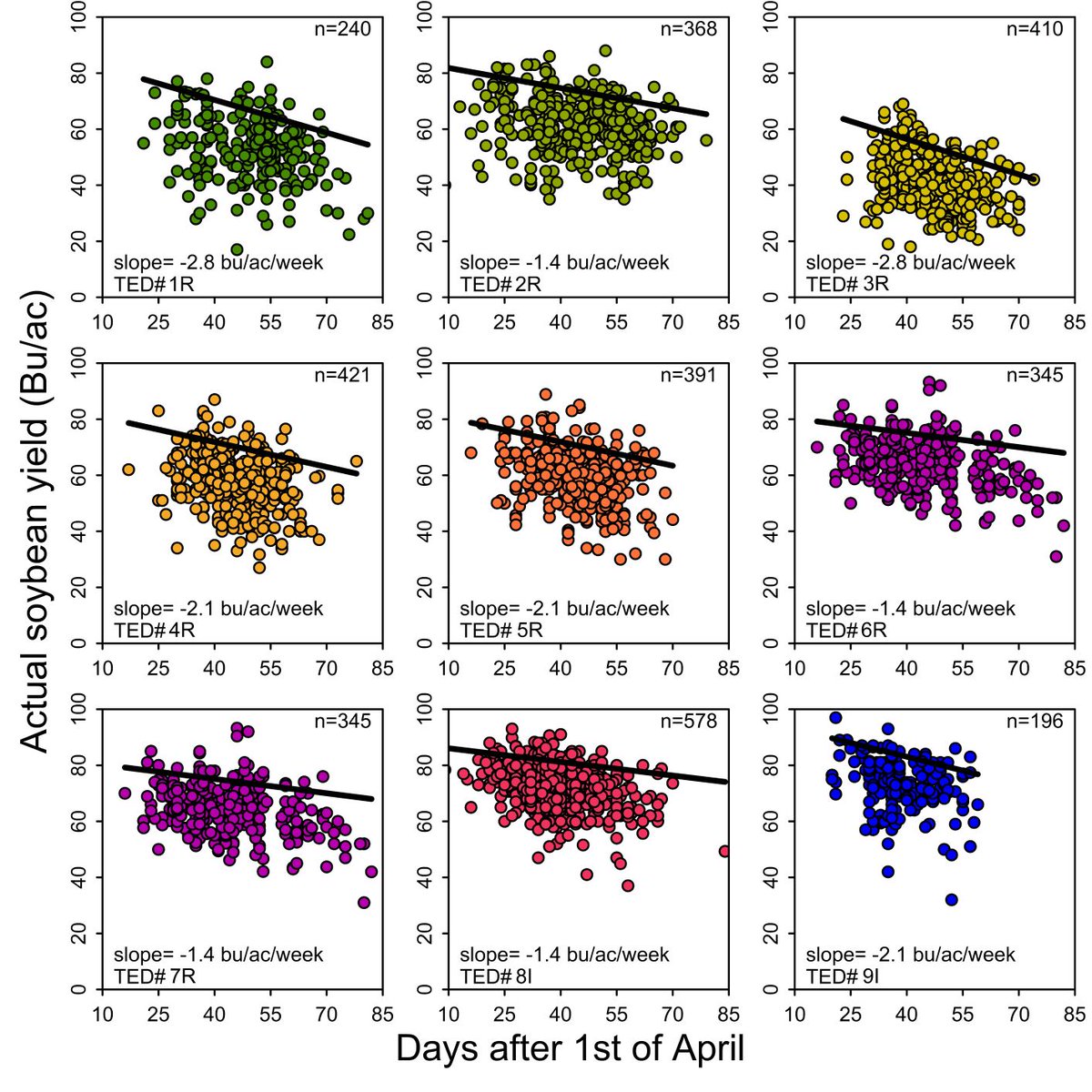 Planting date is a critical component in maximizing soybean yield. Below is the yield penalty by environment (TED) in our #NCSRP <a href="/WISoybean/">WI Soybean</a> <a href="/NESoybeanBoard/">Nebraska Soybean Board</a> funded Benchmarking project. For other common soybean questions please view: Just the Facts Jack... coolbean.info/2020/03/19/jus…