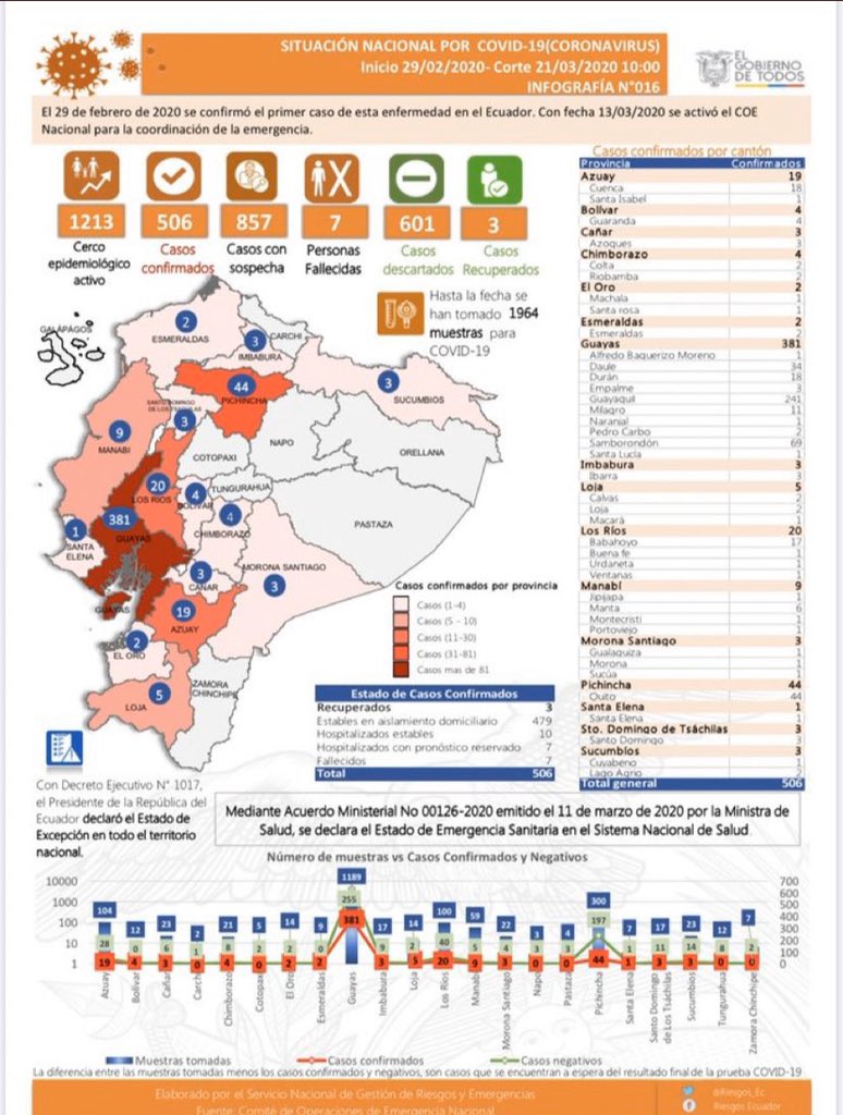 ESTEFANIESPIN's tweet photo. #Ecuador Marzo 21: 506 casos confirmados, 857 casos sospechosos y 7 fallecidos #Covid_19 https://t.co/T9ppSea0wD