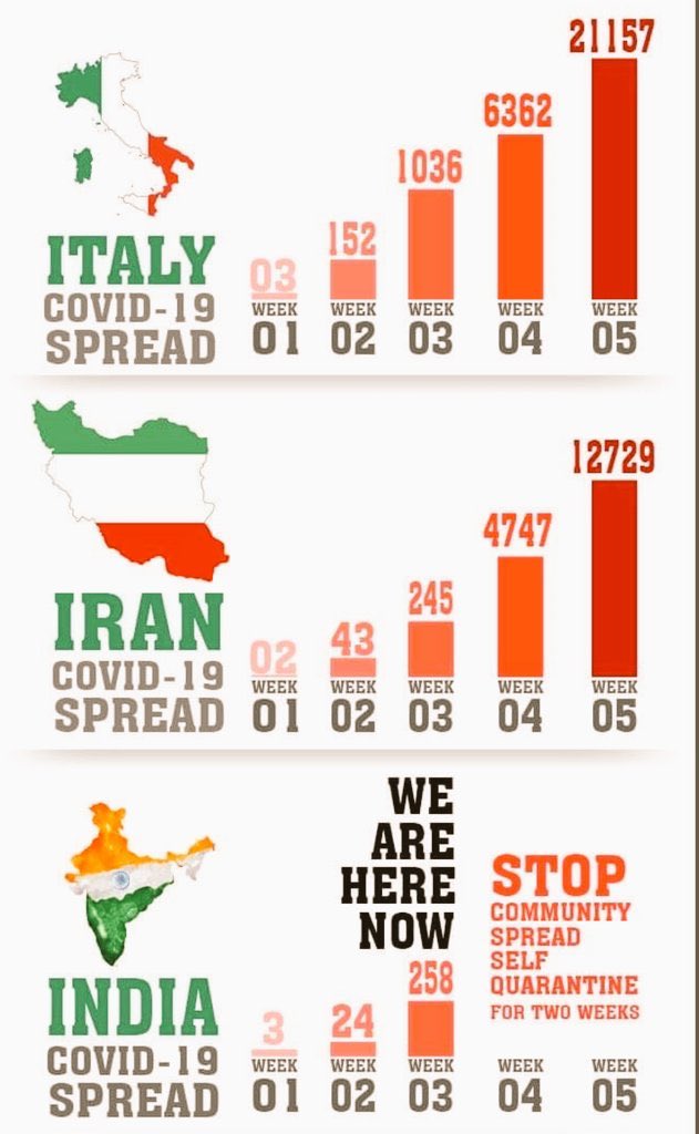 MrKrunalMehta's tweet photo. Why next two weeks are super critical for #India 

#IndiaFightsCorona https://t.co/E6yBnyHdYE