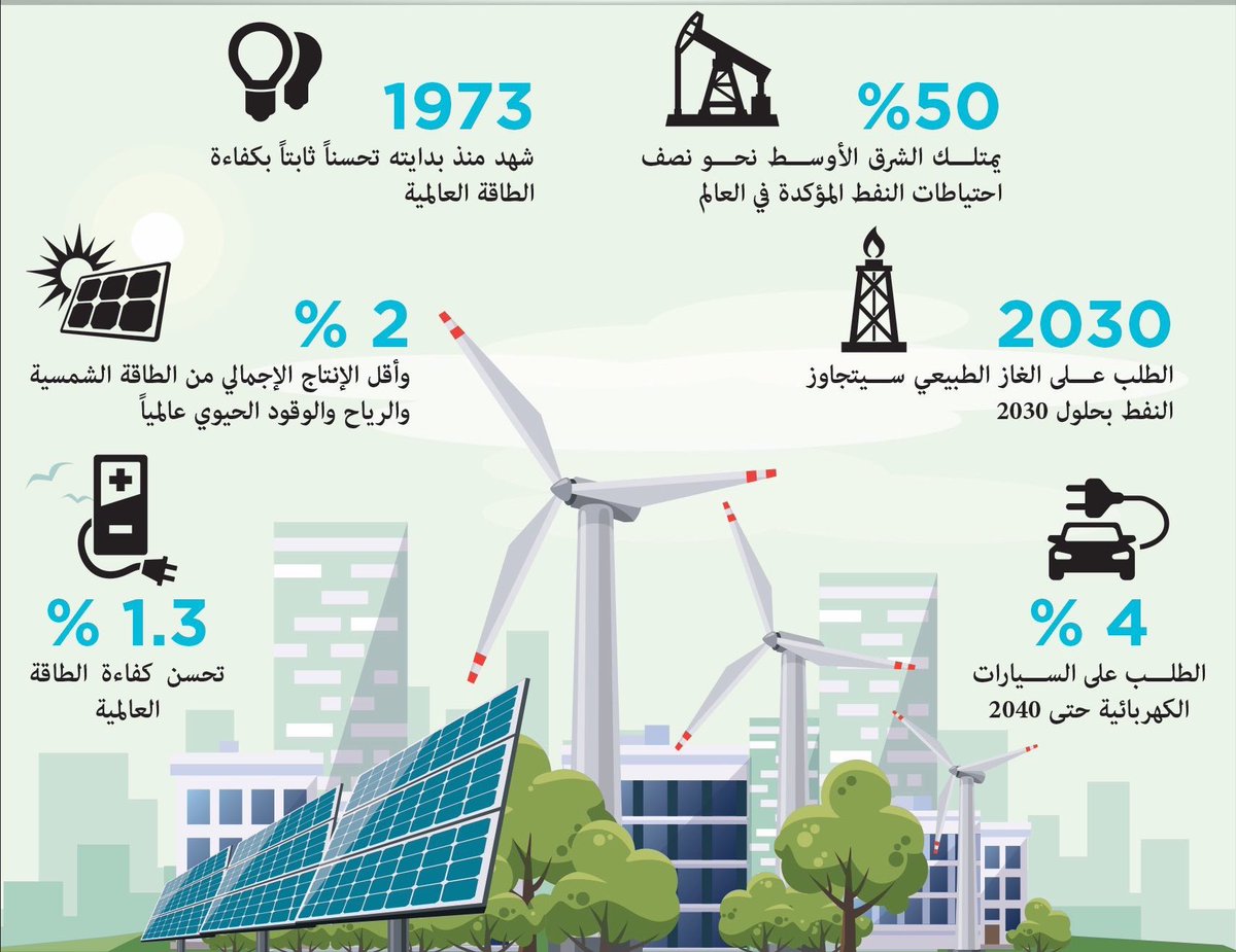 تغيرات كبيرة في مستقبل الطاقة🙏🏻💚