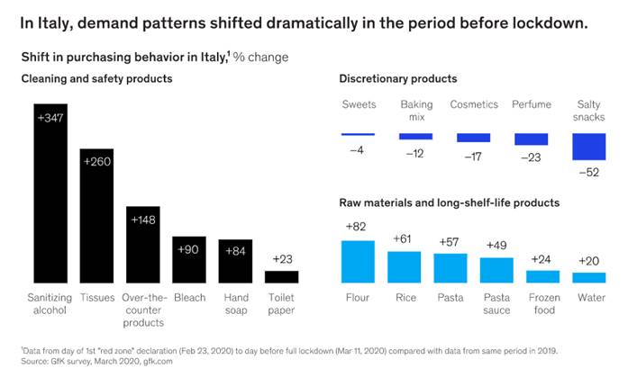 Huge #lifestyle changes happen with the Covid... And big shifts in purchasing behavior... Source : <a href="/McKinsey/">McKinsey & Company</a> <a href="/GfK/">GfK - An NIQ Company</a>