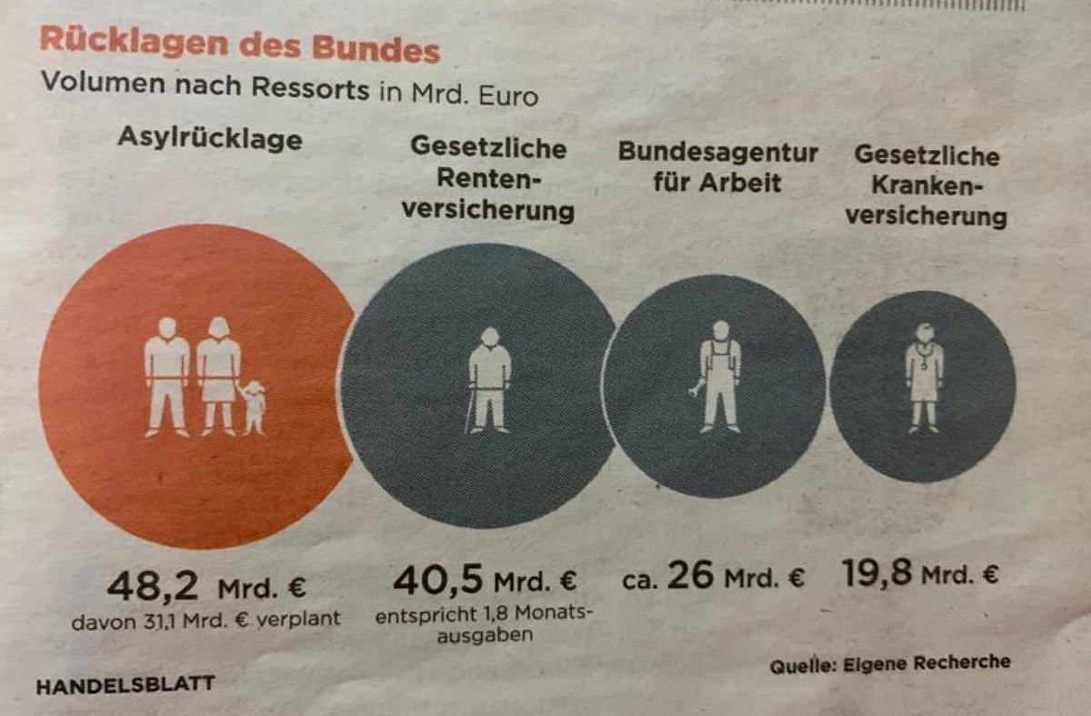 Markus_Krall's tweet photo. Diese Rücklagenprioritätensetzung der Bundesregierung spricht Bände. https://t.co/dh3w8llZvF