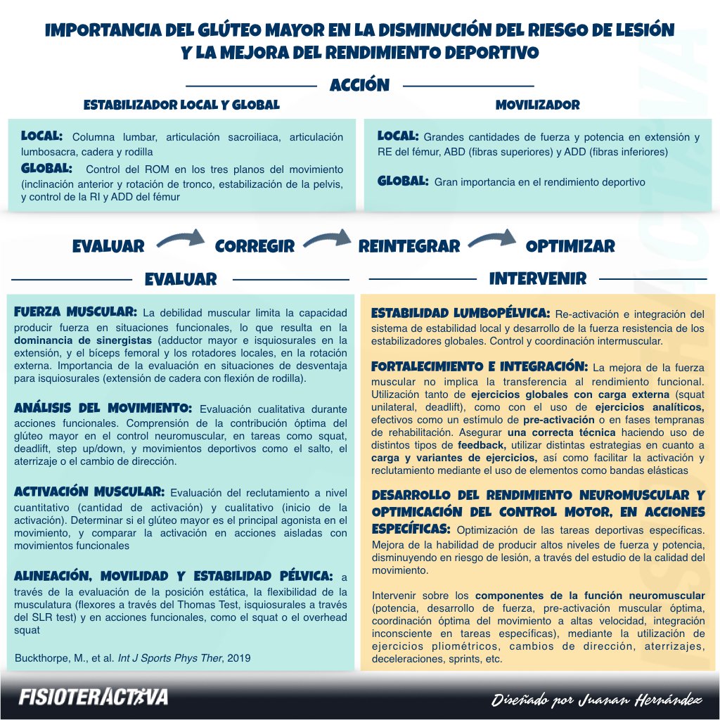 Importancia del glúteo mayor en la disminución del riesgo de lesión y la mejora del rendimiento deportivo

ncbi.nlm.nih.gov/pubmed/31440415