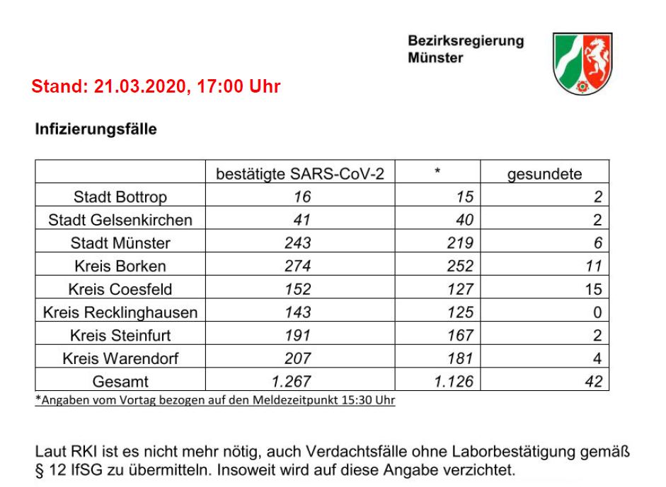 BezRegMuenster's tweet photo. #COVID2019 #coronavirusdeutschland #COVID19de Update 21.3., 17:00 Uhr für den Regierungsbezirk #Münster: 1267 Infektionen, gesund 42. Städte #Bottrop: 16, #Gelsenkirchen: 41, Münster: 243; Kreise #Borken: 274, #Coesfeld: 152, #Recklinghausen: 143, #Steinfurt: 191, #Warendorf: 207 https://t.co/BixsyJqHPr