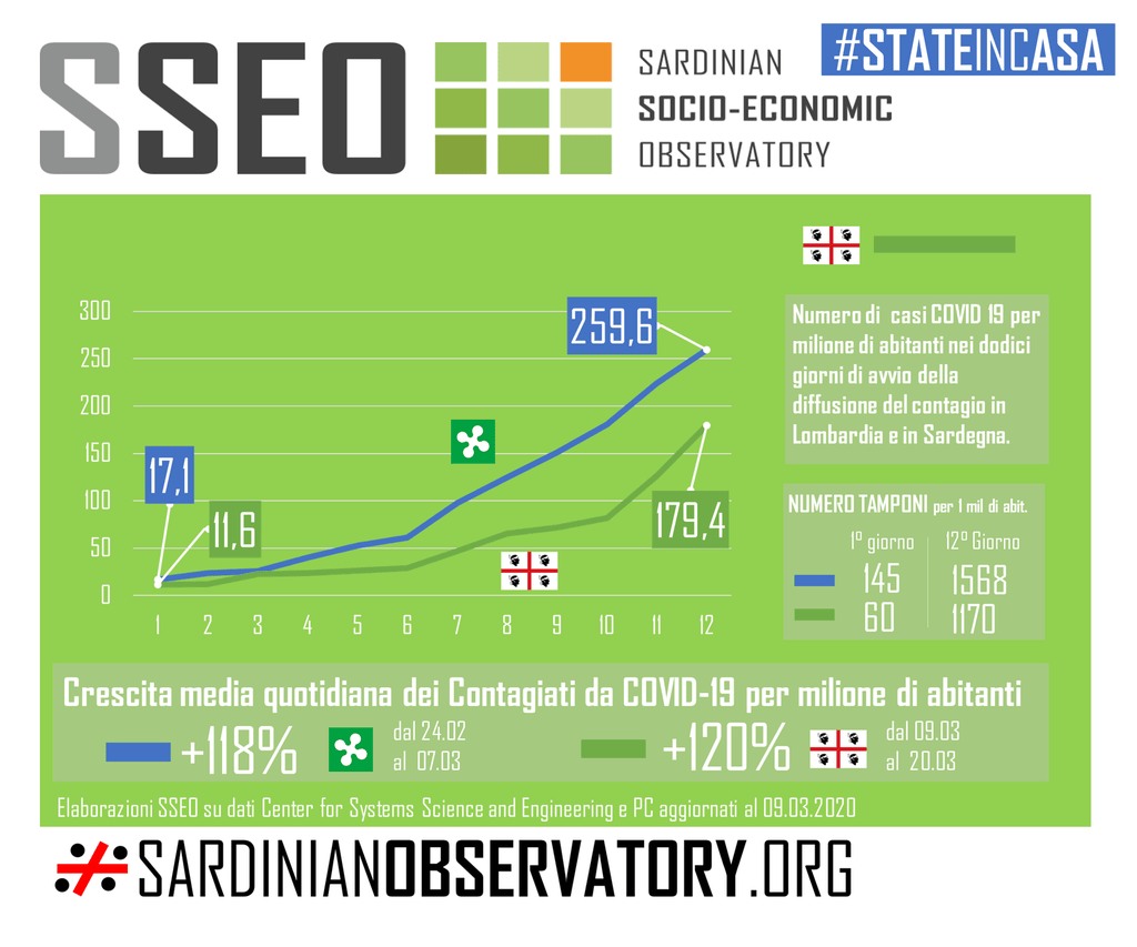 Corona Virus | Sardegna e Lombardia a confronto nei 12 giorni di avvio della diffusione del contagio da Covid-19. sardinianobservatory.org/2020/03/21/cor…