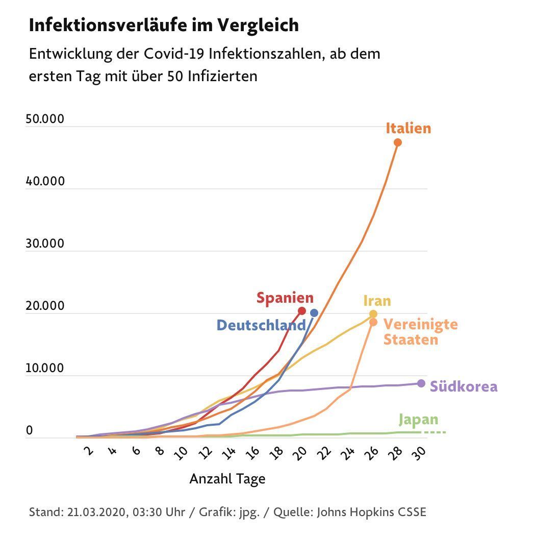 So unterschiedlich entwickeln sich die Infektionszahlen seit Beginn der #Coronavirus-Pandemie. Mehr Zahlen und Grafiken 👉 buff.ly/2xdX8tO #Covid_19
