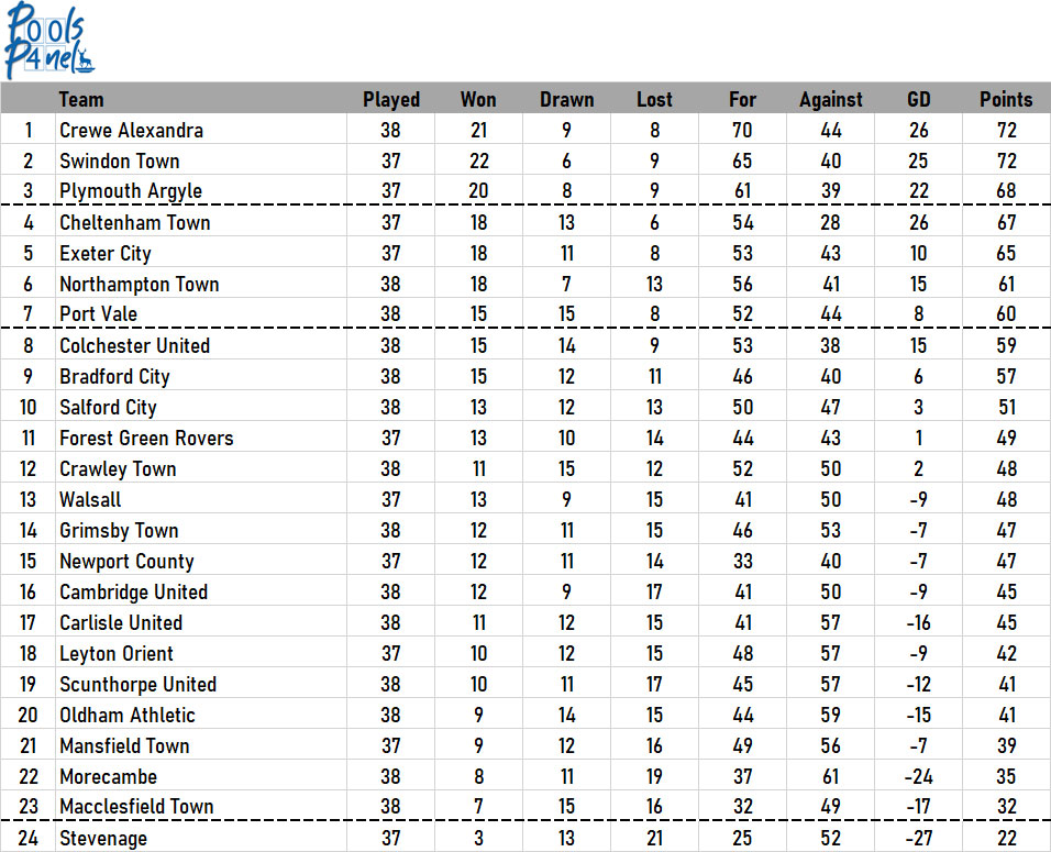 Official_HUFC's tweet image. In to League Two now as we find out how the #PoolsPanel have gone with their deliberations in this division...