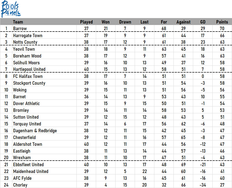 Official_HUFC's tweet image. And finally in to the National League, where the #PoolsPanel have predicted the results from today's scheduled games - and it was a good afternoon for #Pools...