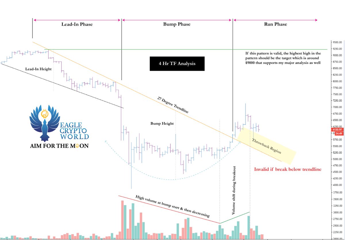 TheCryptoBuzzz's tweet image. #BTC #Bitcoin update
Possible reversal pattern #BARR (Bump And Run Reversal)
Analysis based on 4Hr TF
Clear invalidation shown in the chart
Failing of this pattern don't alter my HTF analysis
RTs appreciated