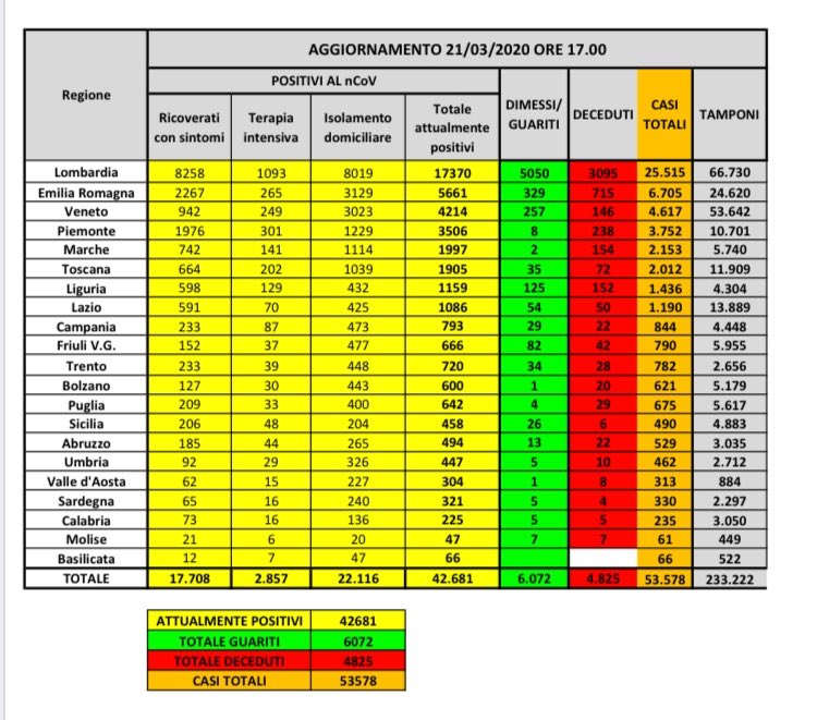 DonatelloPiras's tweet image. Wederom vreselijke cijfers uit Italië. 793 doden in de afgelopen 24 uur. Recordcijfers ook qua besmetting. En 2.857 op de intensive care. Laat even doordringen hoeveel dat er zijn. Enige positieve is dat er ook 943 mensen beter zijn geworden in laatste 24 uur.