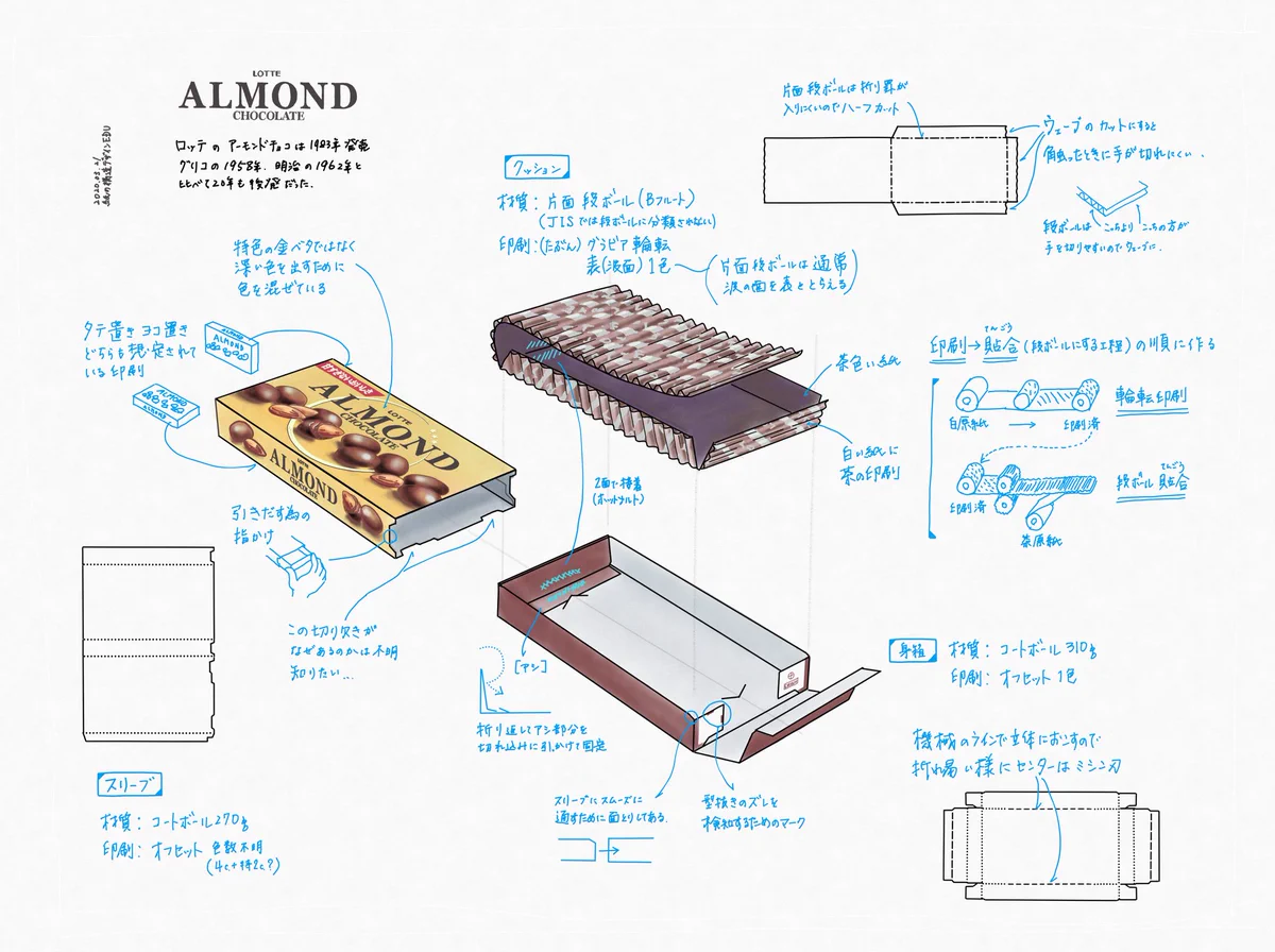 アーモンドチョコレートのパッケージを部分ごとスケッチして掘り下げてみた‼