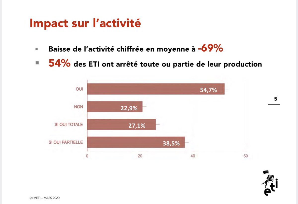 Enquête flash #meti sur impact #Covid_19 sur #ETI. Baisse de l’activité de 69%. 54% des sites de prod arrêtés. 75% ont recours à activité partielle. Urgent de clarifier les règles de chômage partiel car plusieurs cas de rejet par les #DIRRECT <a href="/murielpenicaud/">Muriel Pénicaud</a>