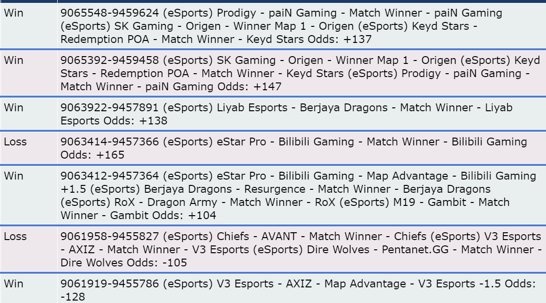 BuckarooBets's tweet photo. Lets add a live play:
MAD Lions ML -115
Might as well join in...
Another parlay hits
League of Legends #FreePicks
7-2 on the night. 20-12 Overall.
#LoLEsports #NerdKing #NerdsAndBirds https://t.co/v8tgwky52L