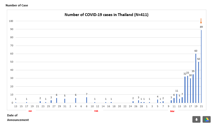 WHOThailand's tweet photo. #Thailand has reported its biggest one-day #COVID19 jump.

89 lab-confirmed cases were announced 21 March, bringing the total to 411.

This, as #Bangkok authorities ordered a range of establishments to be closed March 22 to April 12.

Our latest report: https://t.co/a5kfyyrYfd https://t.co/9rh9VoUuA8