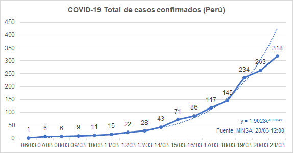 teozka's tweet photo. (21/03) #COVID19 #Peru

Todos los días compartiré un gráfico (curva epidemiológica) con el número de casos reportados por el @Minsa_Peru https://t.co/AaS4s3ormk