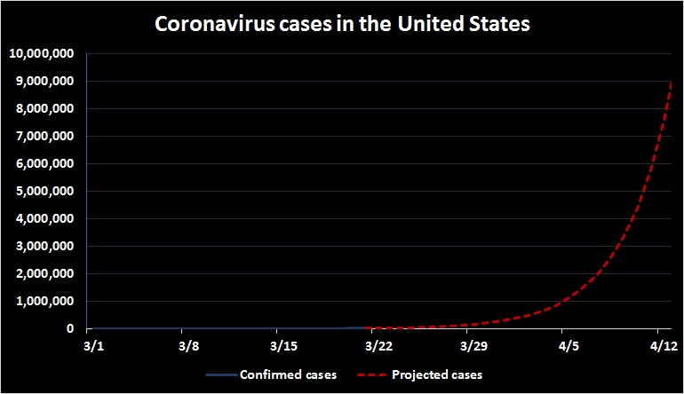It& #39;s March 21 and America is still on track to have millions of confirmed coronavirus cases by mid-April.