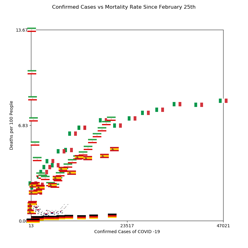 SDQLKid's tweet image. pyql.org/Covid19/query?…

Mortality Rate vs. Number of Cases for Iran, Spain, Germany, Italy, and South Korea Since February 25th.