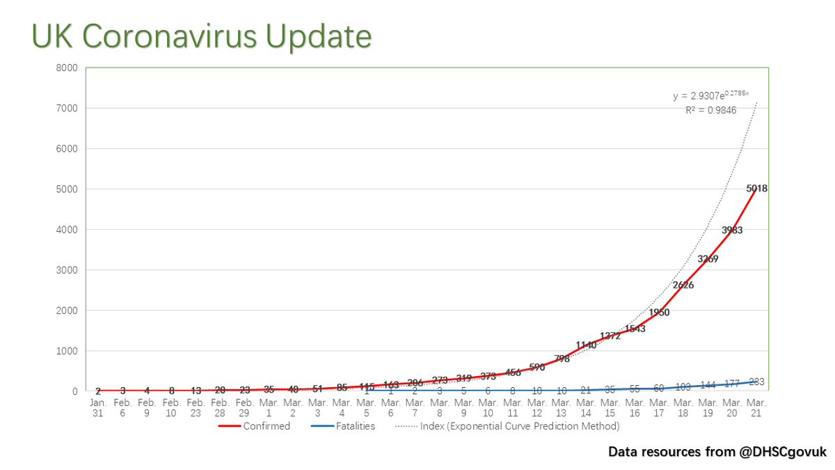 Department Of Health And Social Care در توییتر Update On Coronavirus Covid19 Testing In The Uk As Of 9am On 21 March A Total Of 72 818 Have Been Tested 67 800 Negative 5 018