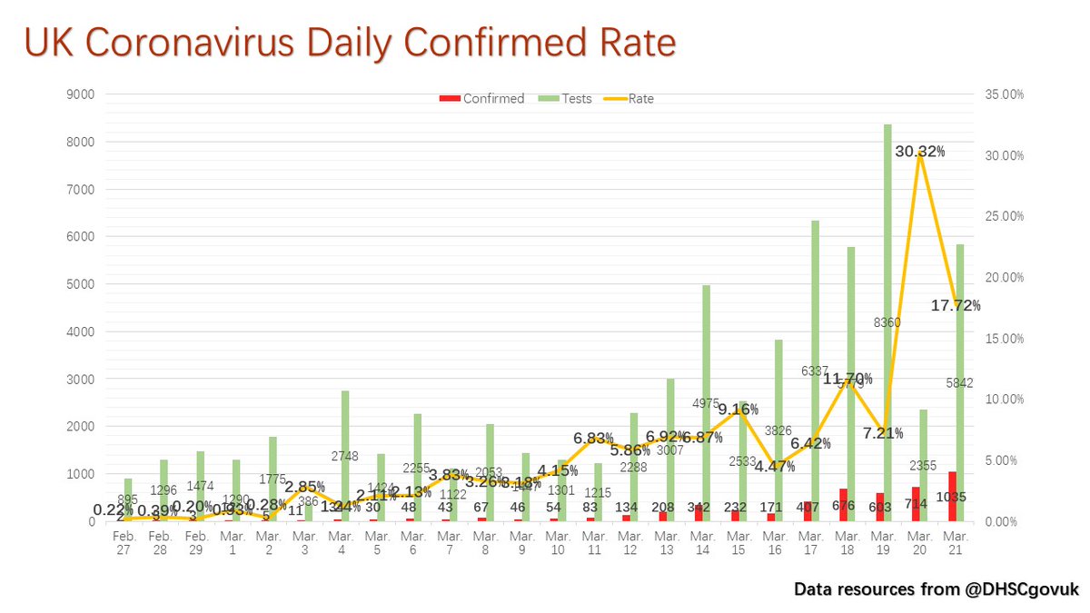 Department Of Health And Social Care در توییتر Update On Coronavirus Covid19 Testing In The Uk As Of 9am On 21 March A Total Of 72 818 Have Been Tested 67 800 Negative 5 018
