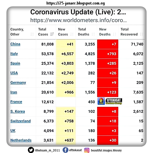 احدث احصائيات اصابات كورونا حول العالم من دقايق