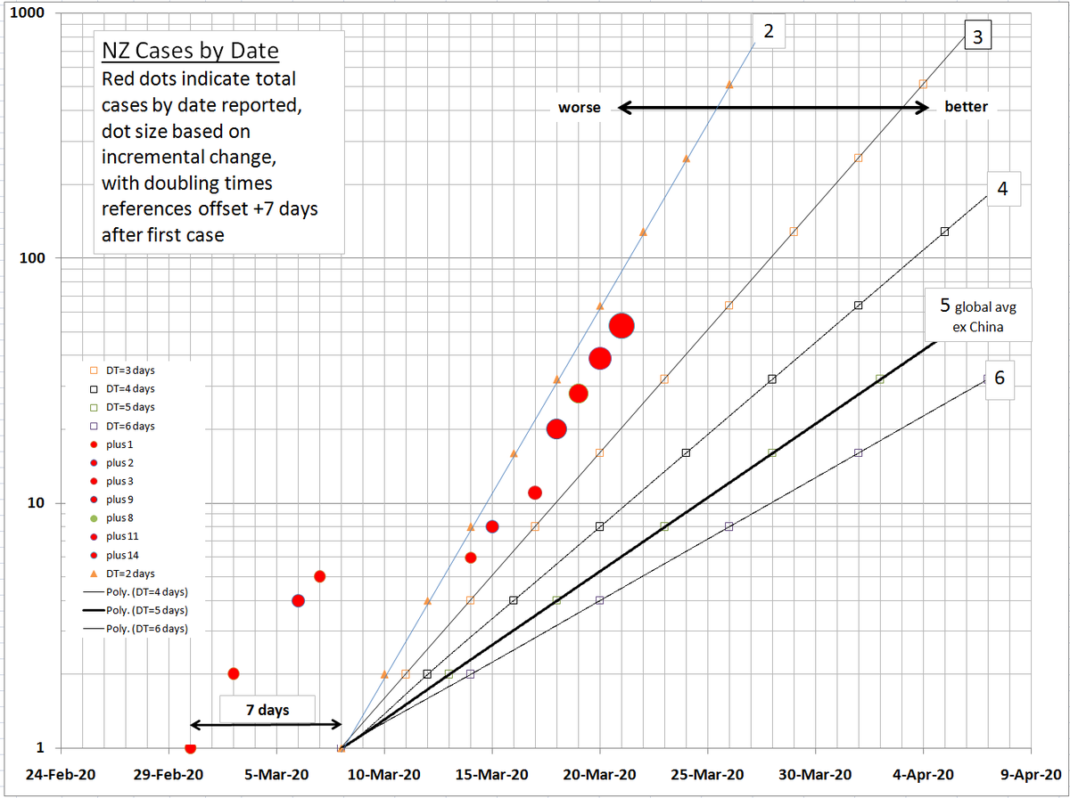 Plotting NZ cases on log scale by reported date reveals an approx 8 day gap.  Doubling time now becoming clear. #COVID19nz #coronavirusnz