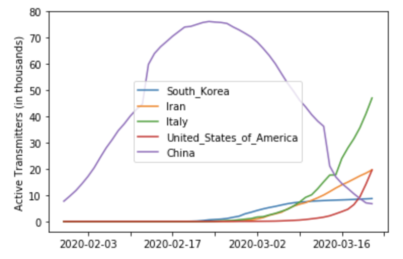 JessNadalin's tweet photo. Today's plots: we have as many active transmitters as Iran, and China now has fewer than South Korea. If left unchecked, our rate of increase for active transmitters is looking as bad as, if not worse than, Italy #Covid_19 #CoronavirusPandemic #dataviz https://t.co/6U0xbl73RN