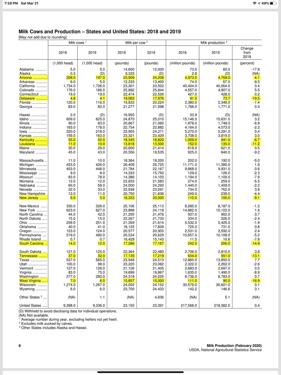 The most troubling part is the subset, dairy farmers. While production might be up, the net income is not (there are some mitigating & attributing factors) you drill down on this recent (Feb 2020) USDA report - the data supports the bankruptcy # s  https://downloads.usda.library.cornell.edu/usda-esmis/files/h989r321c/z603rf49q/b2774d05q/mkpr0220.pdf