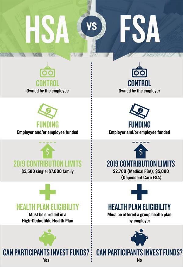 HSA versus FSA: What’s the Difference? blog.grit-well.com/2020/03/21/hsa…