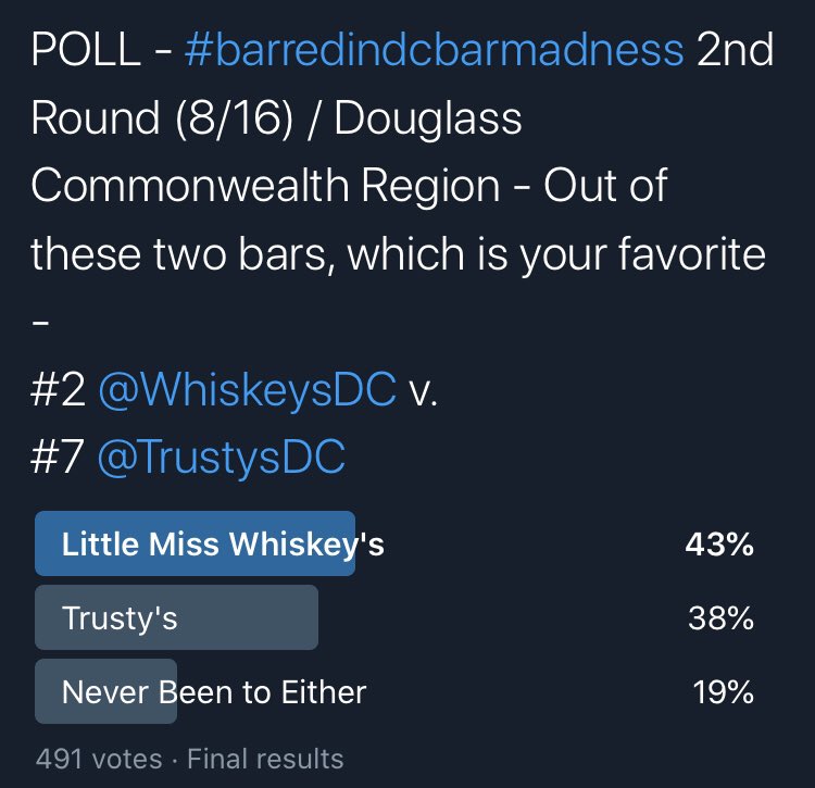 Barred in DC (@barredindc) on Twitter photo The army of <a href="/blaguarddc/">The Blaguard</a> takes this Cinderella story to the Sweet 16. <a href="/WhiskeysDC/">LittleMissWhiskey's</a> comeback win The army of <a href="/blaguarddc/">The Blaguard</a> takes this Cinderella story to the Sweet 16. <a href="/WhiskeysDC/">LittleMissWhiskey's</a> comeback win