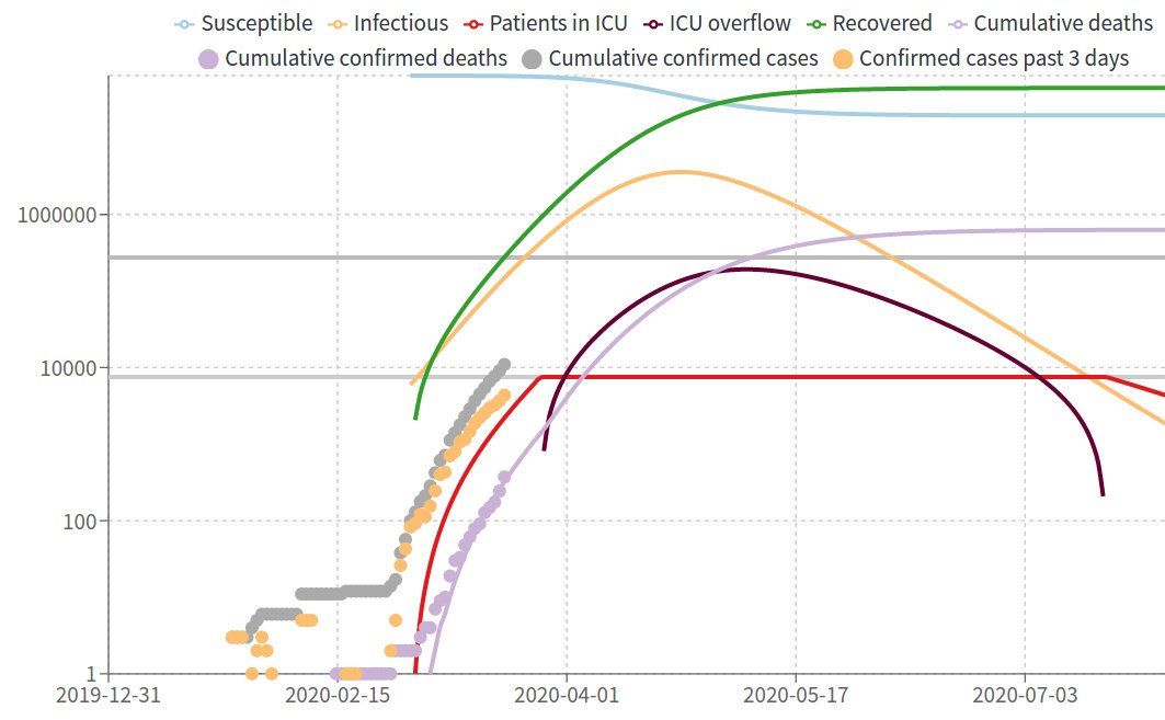Comparing confirmed #COVID19 case counts &amp; deaths with models (neherlab.org/covid19) reveals striking patterns. In many countries (example France), confirmed deaths and case counts are much closer to each other than the model predictions, suggesting many missed cases.