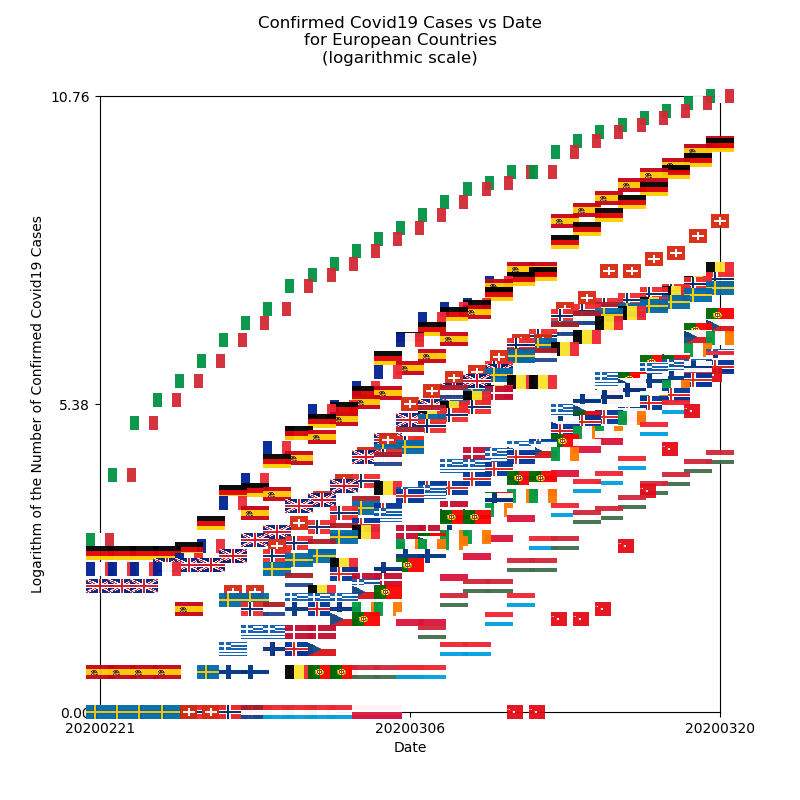 sdql's tweet image. The number of #Covid_19 Confirmed Cases in European Countries. Show with linear and logarithmic scale. 
The PyQL is simple:

Date, Conf, Country @ Countr in Europe and Cou

Make your own flag scatter data graphics at PyQL.org